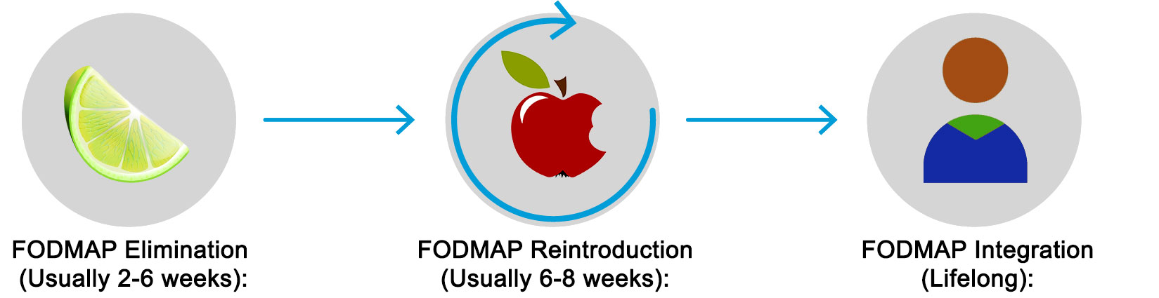 FODMAP 3 Step Graphic
